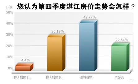 湛江购房者以刚需为主 改善次之
