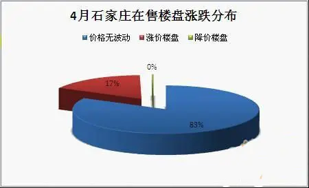 石家庄2013年4月楼市月报-房地产门户房天下