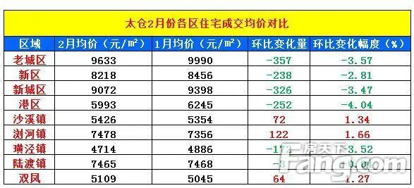 2月太仓房价大揭秘 浏河镇同比房价上涨1.66%
