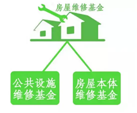 买房时为什么要交房屋维修基金?