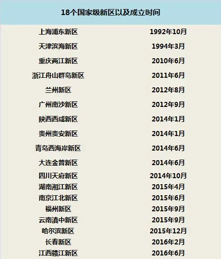 18个国家级新区差距太大!房价竟相差超7万\/平