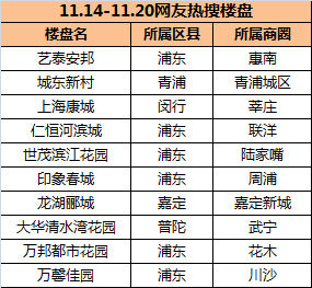 11.7-11.13网友热搜楼盘