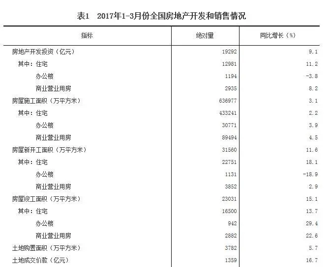 一季度房地产市场