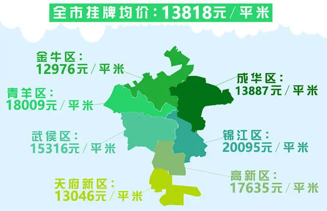 7月成都购房南门、西门这14个楼盘可以考虑 刚需三房仅58万!
