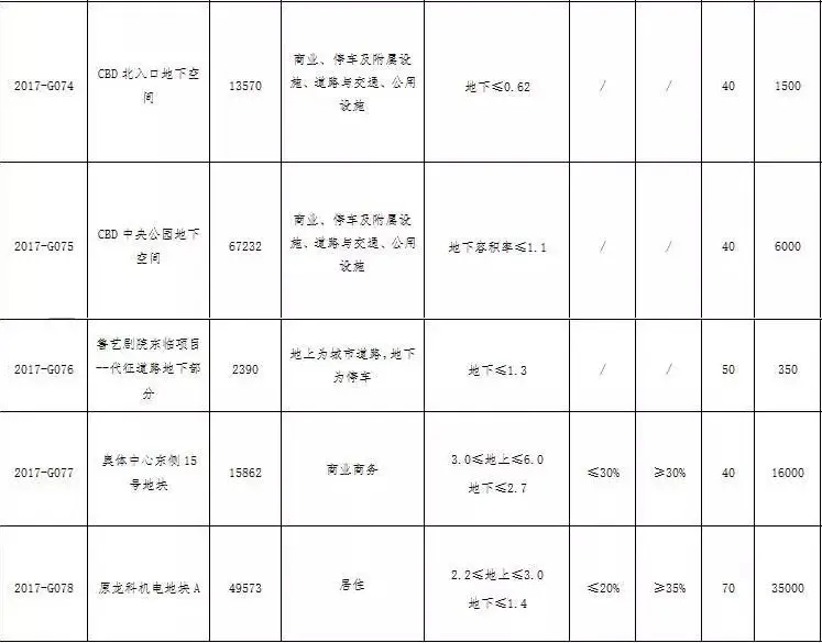 济南出让土地