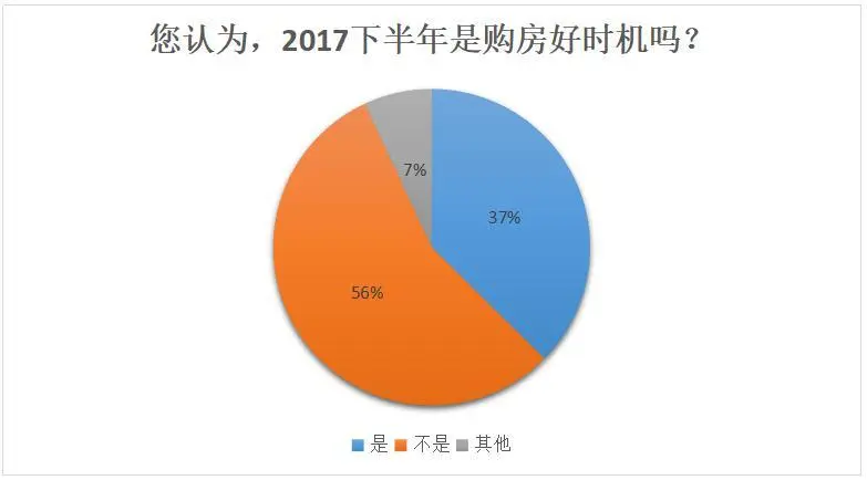 2017上半年:3成购房者看跌楼市 近半延迟买房计划