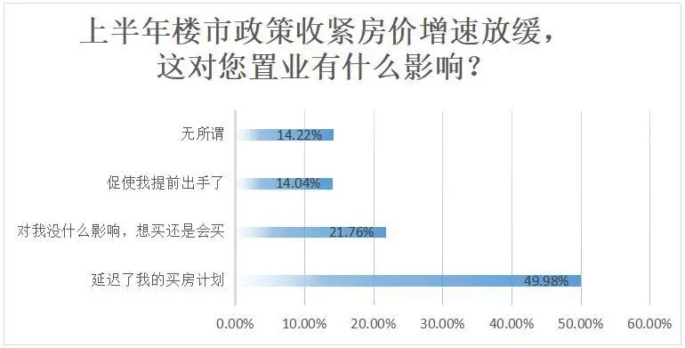 2017上半年:3成购房者看跌楼市 近半延迟买房计划