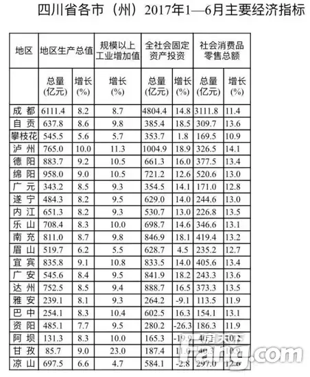 中国29个省曝光2017年上半年GDP,武汉和深圳