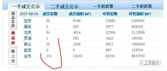 深圳二手房