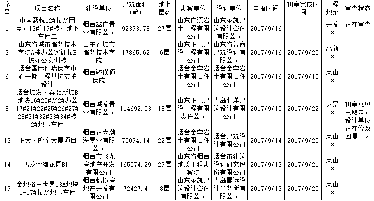 2017.9.11-2017.9.17施工图审查明细