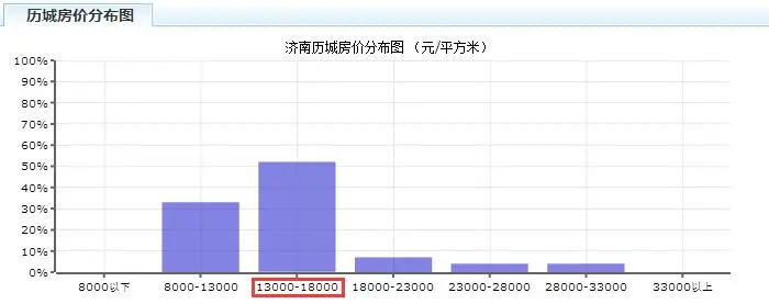历城房价分布.jpg 历城房价分布.jpg
