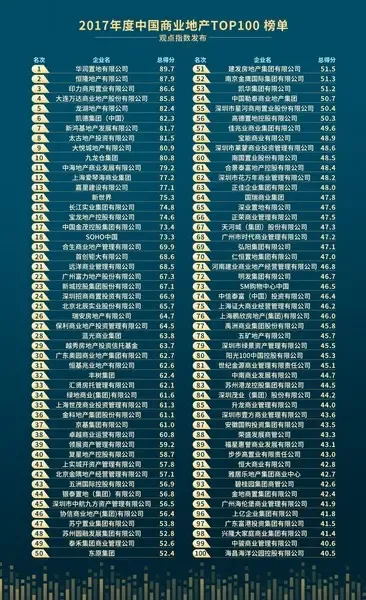 龙湖地产荣登2017年中国商业地产TOP5