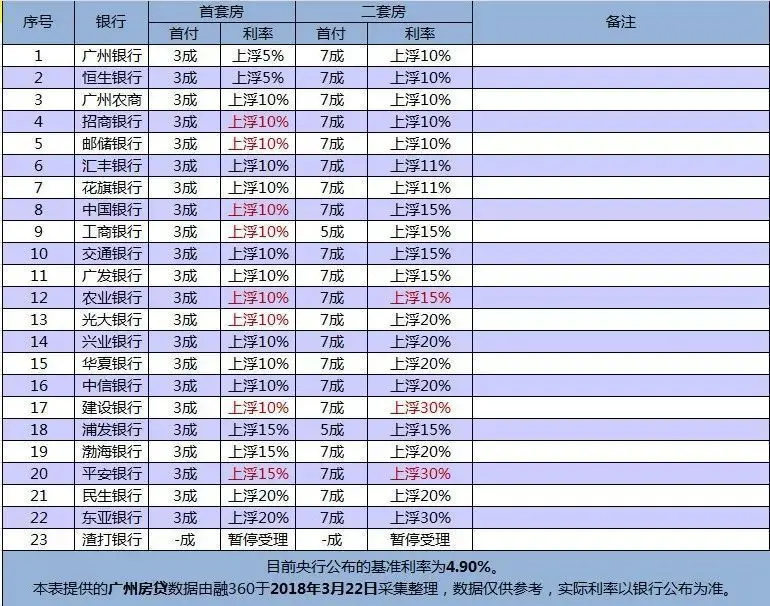 深圳民生银行恢复房贷 市场首套房利率普遍上浮5%