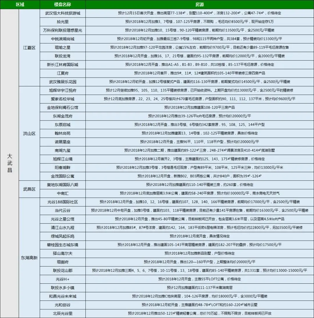 武汉11月新房房价地图和12月看房地图出炉！江夏9盘下月入市-房产资讯-房天下