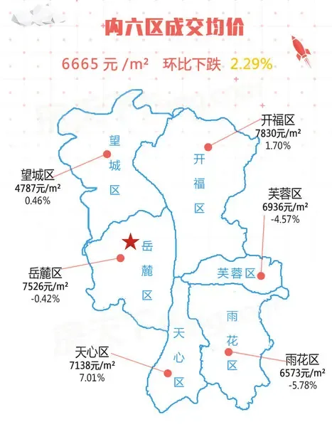 上周长沙住宅网签3600套 成交均价为6665元/平-长沙新房网-房天下